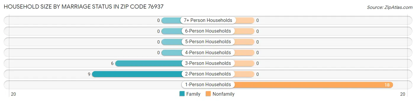 Household Size by Marriage Status in Zip Code 76937