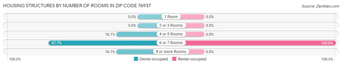 Housing Structures by Number of Rooms in Zip Code 76937
