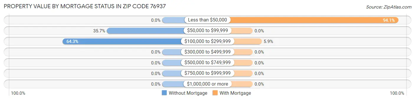 Property Value by Mortgage Status in Zip Code 76937