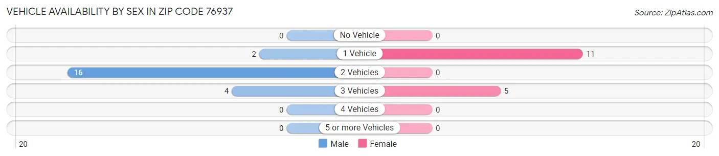 Vehicle Availability by Sex in Zip Code 76937