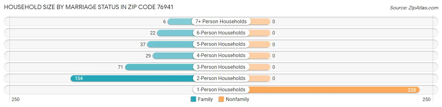 Household Size by Marriage Status in Zip Code 76941