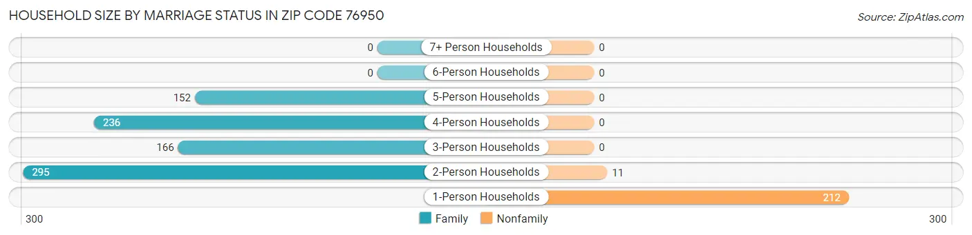 Household Size by Marriage Status in Zip Code 76950