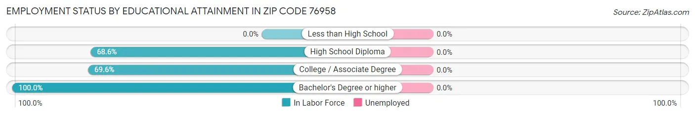 Employment Status by Educational Attainment in Zip Code 76958