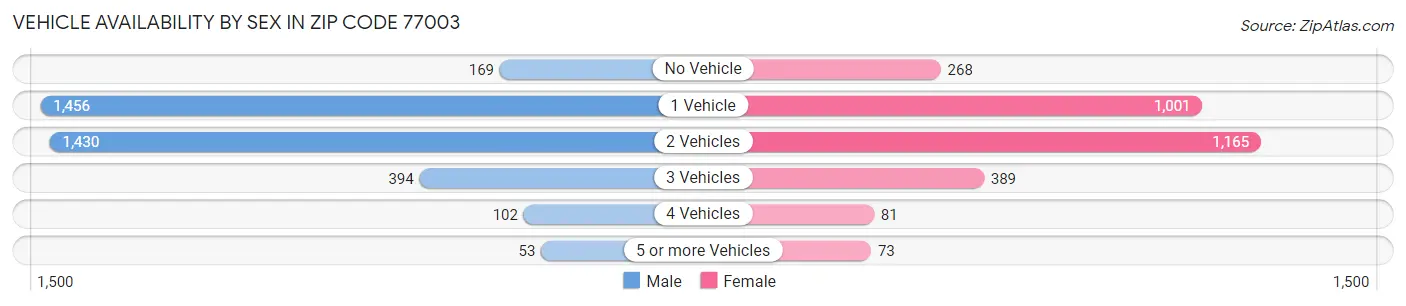 Vehicle Availability by Sex in Zip Code 77003