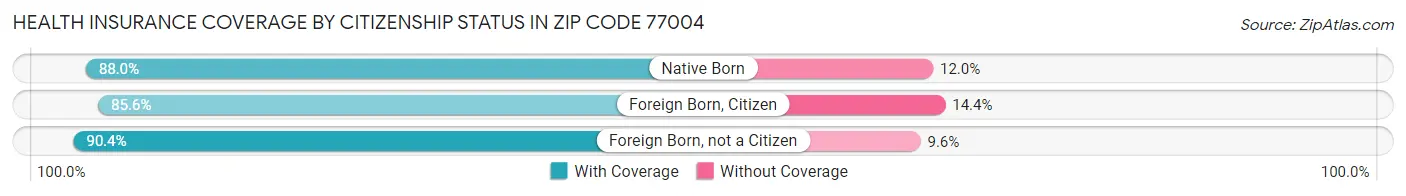 Health Insurance Coverage by Citizenship Status in Zip Code 77004