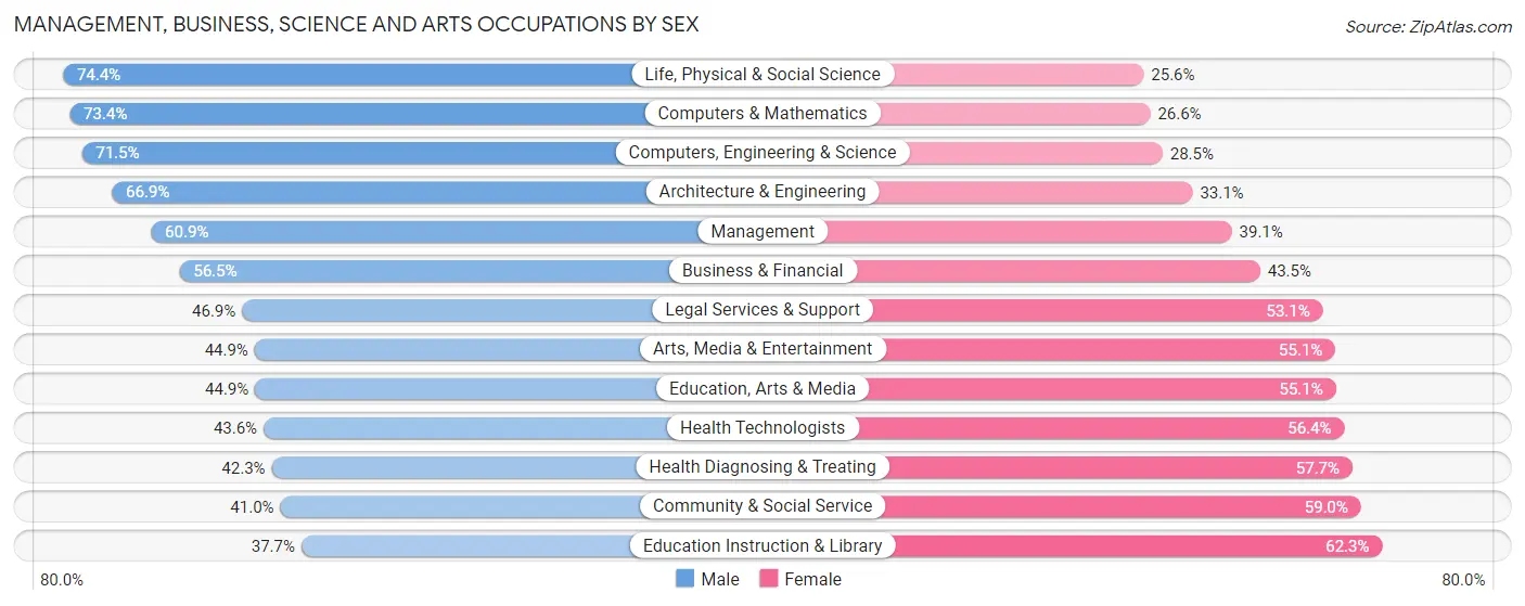 Management, Business, Science and Arts Occupations by Sex in Zip Code 77004