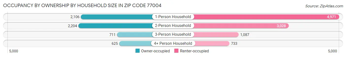 Occupancy by Ownership by Household Size in Zip Code 77004