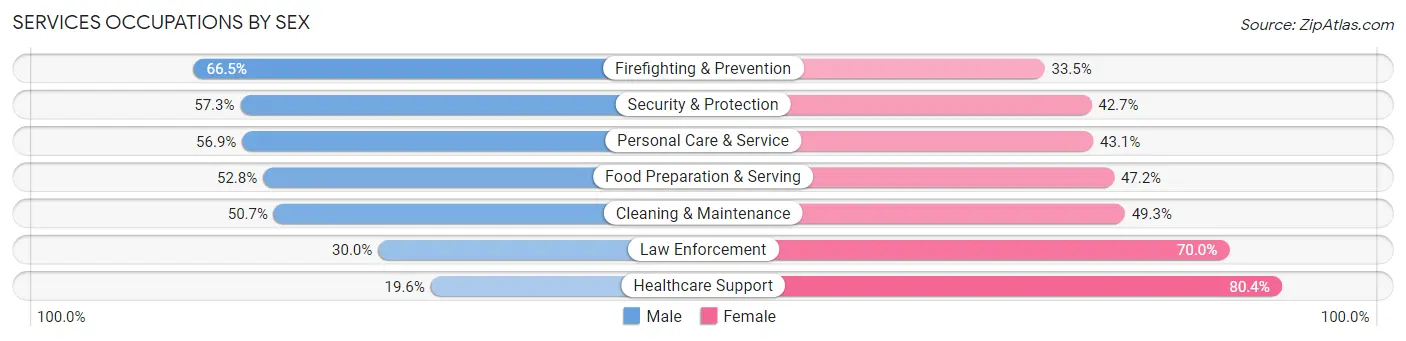 Services Occupations by Sex in Zip Code 77004