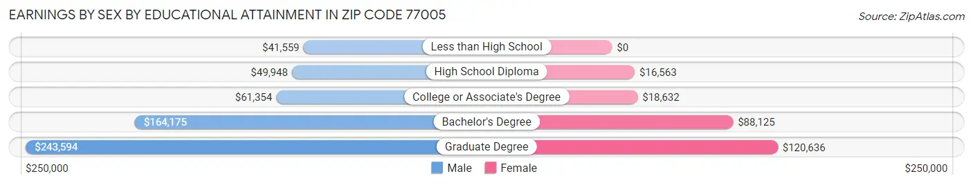 Earnings by Sex by Educational Attainment in Zip Code 77005