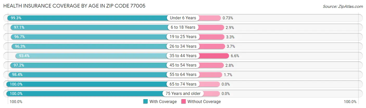 Health Insurance Coverage by Age in Zip Code 77005
