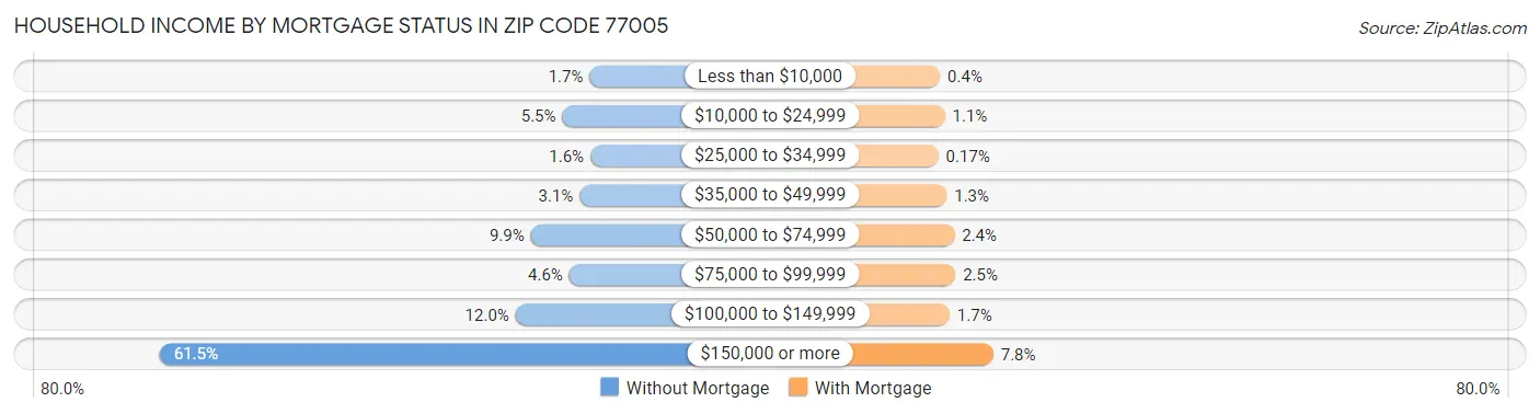 Household Income by Mortgage Status in Zip Code 77005