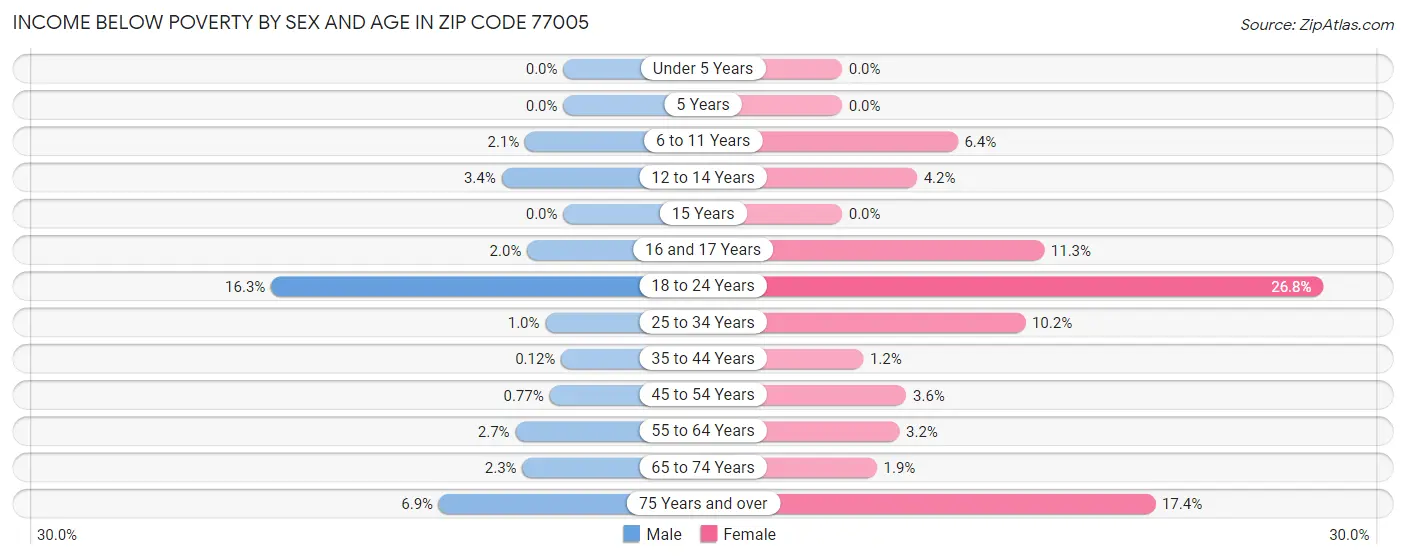 Income Below Poverty by Sex and Age in Zip Code 77005