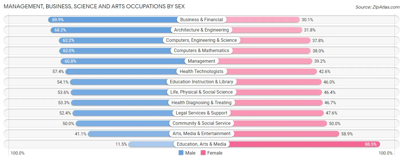 Management, Business, Science and Arts Occupations by Sex in Zip Code 77005