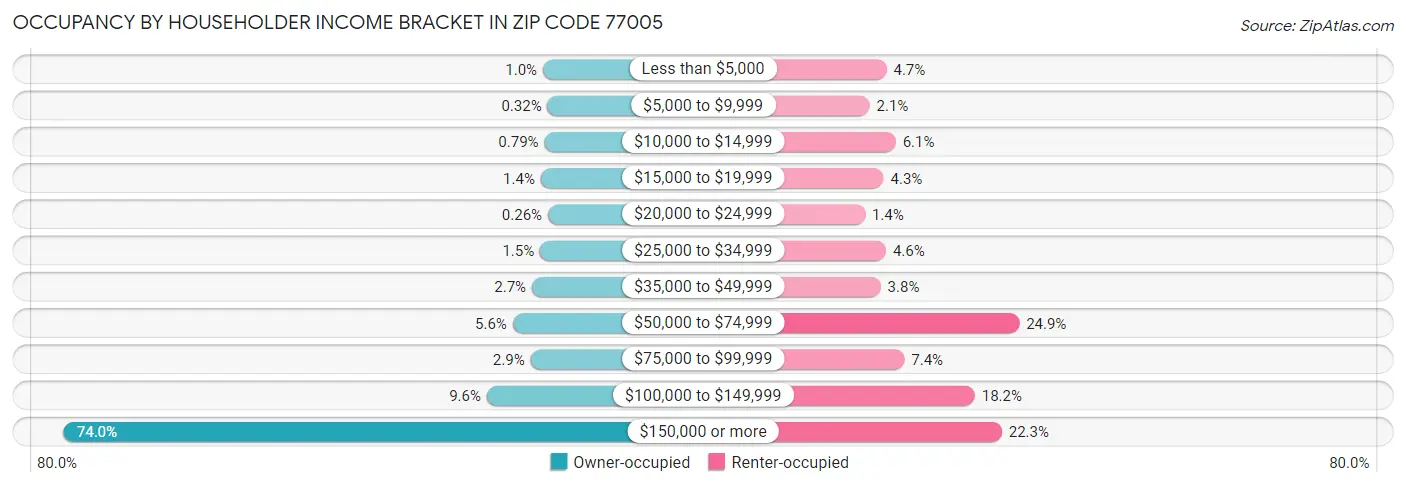 Occupancy by Householder Income Bracket in Zip Code 77005