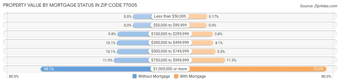 Property Value by Mortgage Status in Zip Code 77005