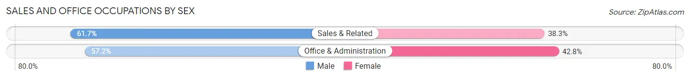 Sales and Office Occupations by Sex in Zip Code 77005