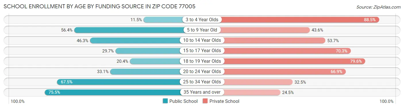 School Enrollment by Age by Funding Source in Zip Code 77005