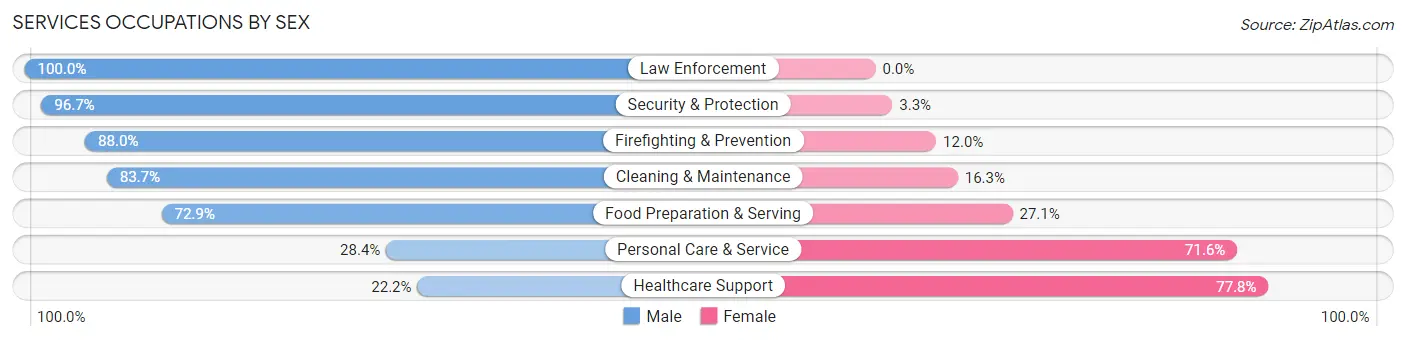 Services Occupations by Sex in Zip Code 77005
