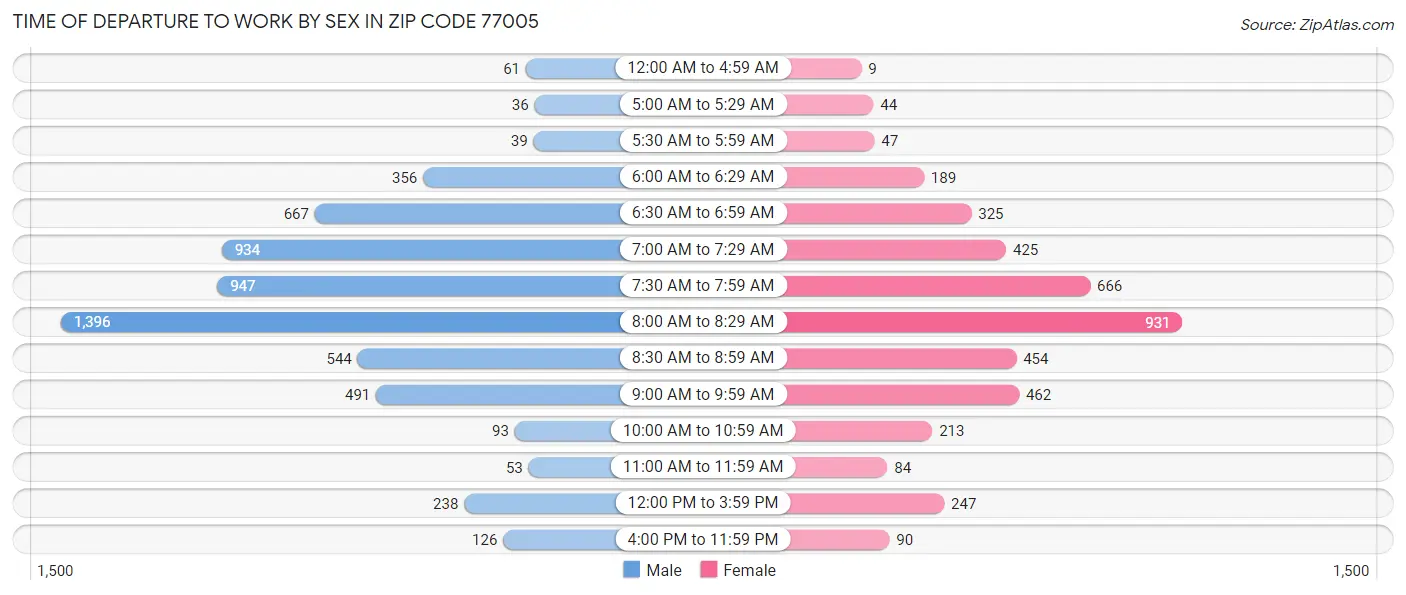 Time of Departure to Work by Sex in Zip Code 77005