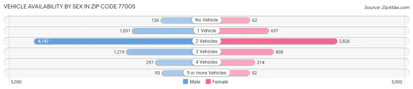 Vehicle Availability by Sex in Zip Code 77005