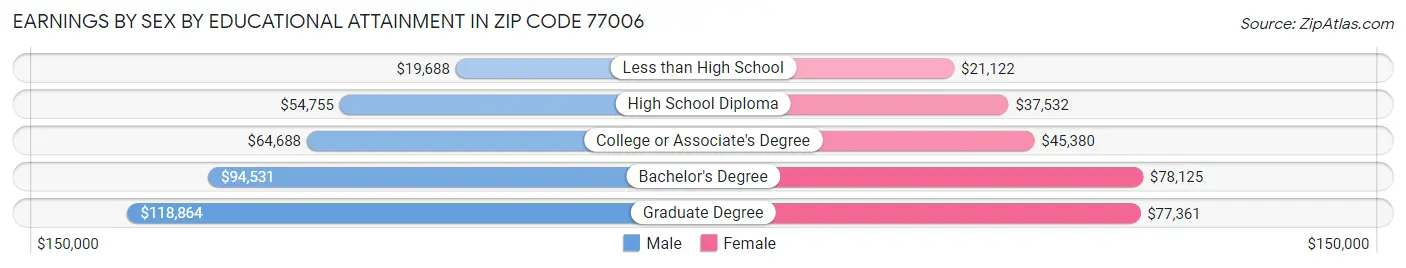Earnings by Sex by Educational Attainment in Zip Code 77006