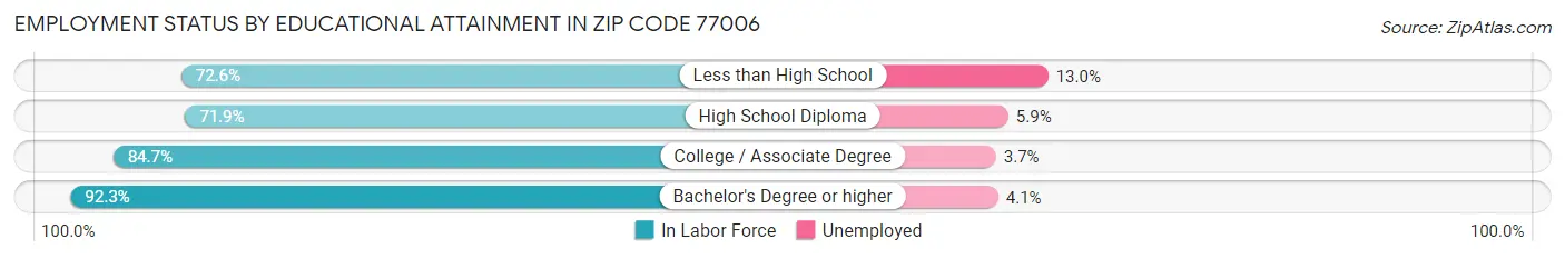 Employment Status by Educational Attainment in Zip Code 77006