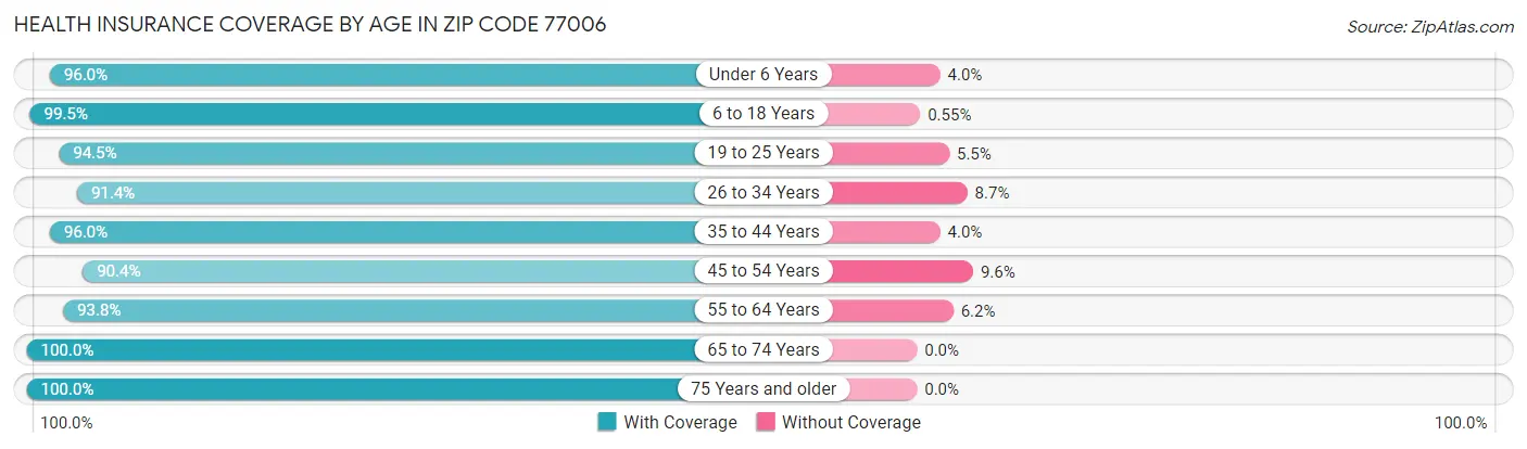 Health Insurance Coverage by Age in Zip Code 77006