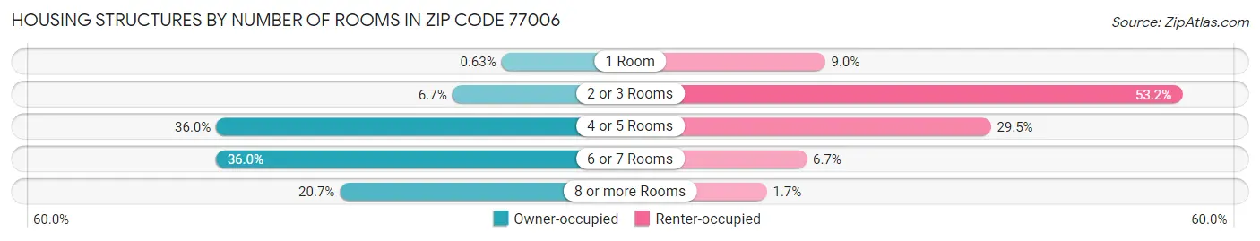 Housing Structures by Number of Rooms in Zip Code 77006