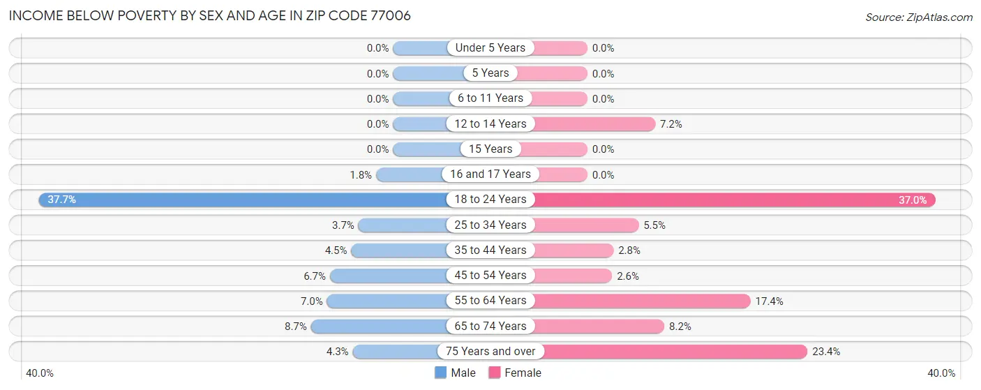 Income Below Poverty by Sex and Age in Zip Code 77006