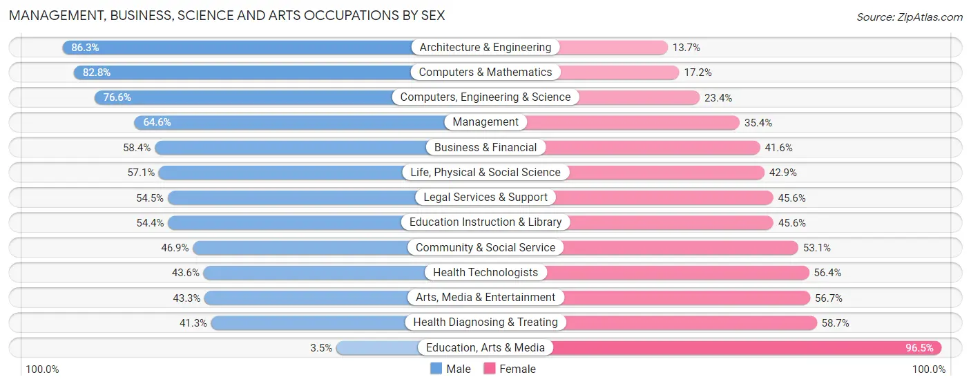 Management, Business, Science and Arts Occupations by Sex in Zip Code 77006