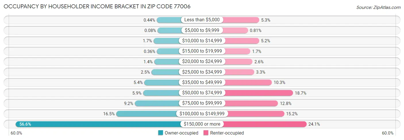 Occupancy by Householder Income Bracket in Zip Code 77006