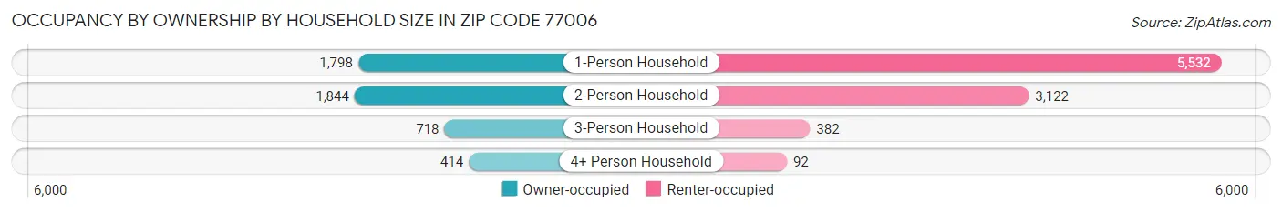 Occupancy by Ownership by Household Size in Zip Code 77006
