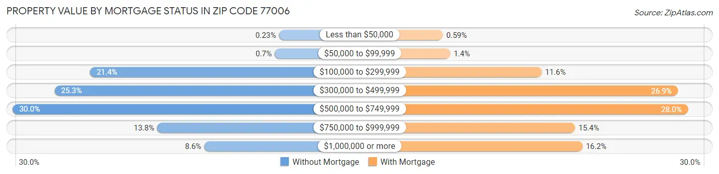 Property Value by Mortgage Status in Zip Code 77006