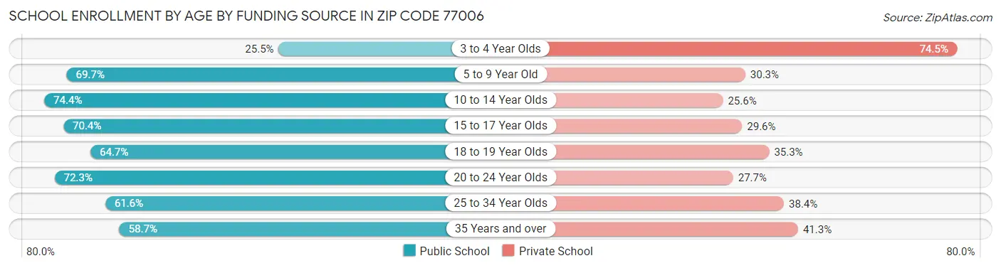 School Enrollment by Age by Funding Source in Zip Code 77006