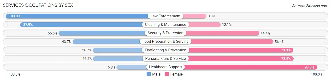 Services Occupations by Sex in Zip Code 77006