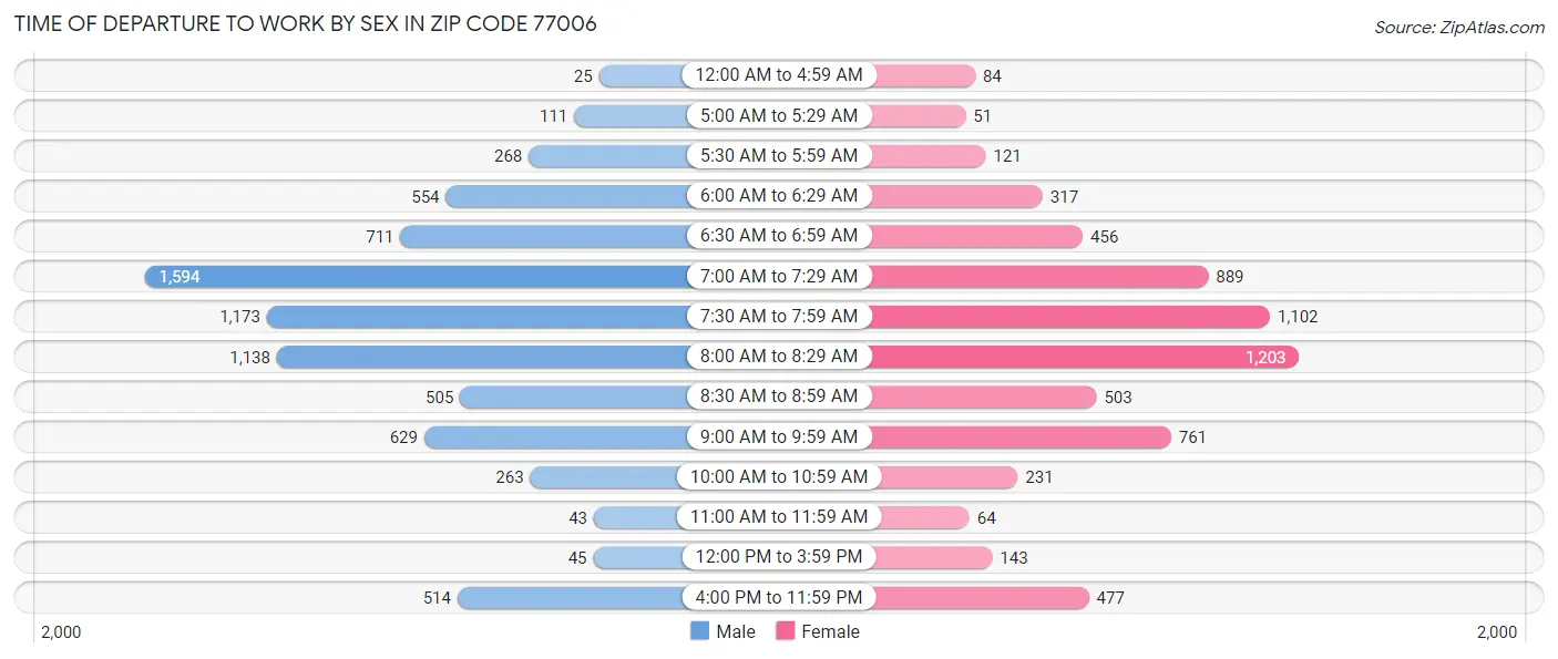 Time of Departure to Work by Sex in Zip Code 77006