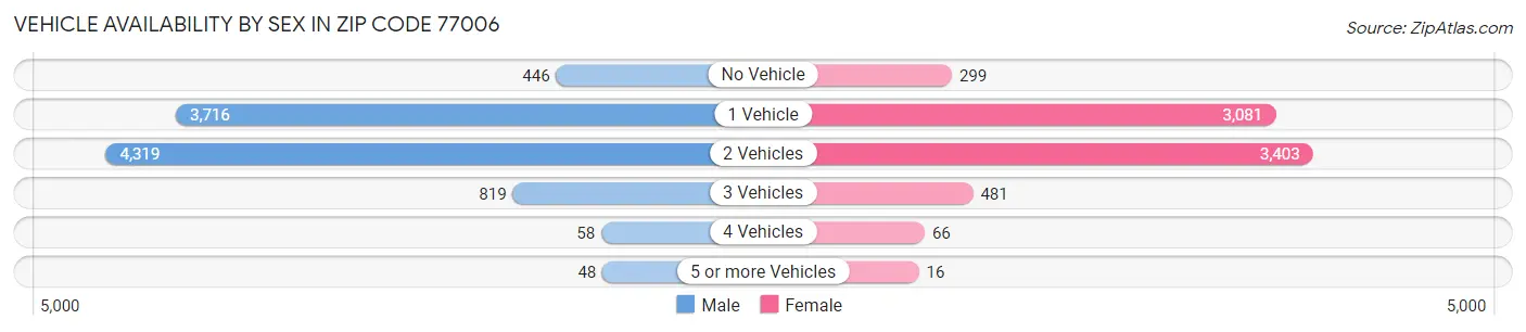 Vehicle Availability by Sex in Zip Code 77006