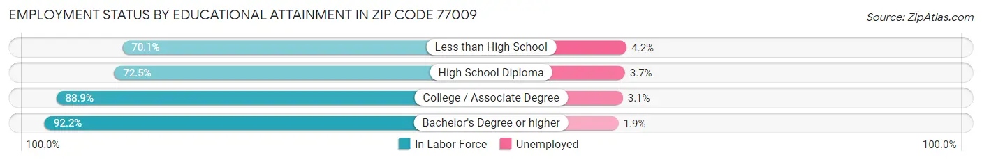Employment Status by Educational Attainment in Zip Code 77009