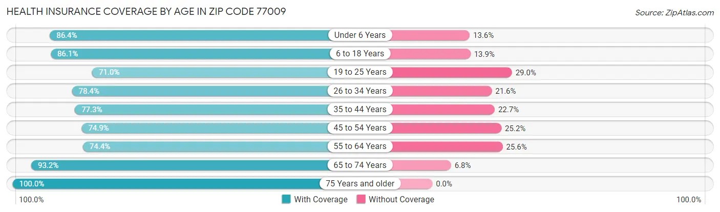 Health Insurance Coverage by Age in Zip Code 77009