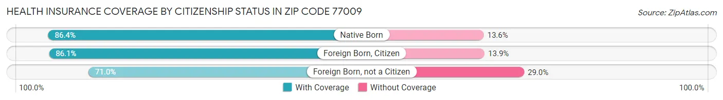 Health Insurance Coverage by Citizenship Status in Zip Code 77009