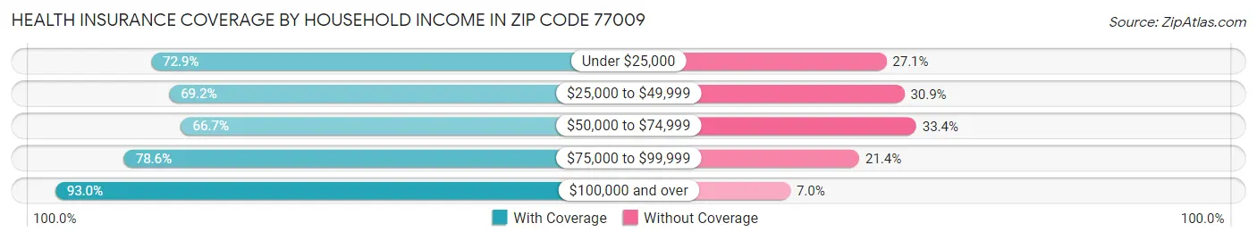 Health Insurance Coverage by Household Income in Zip Code 77009