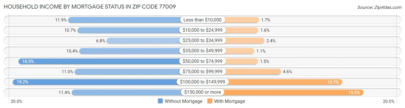 Household Income by Mortgage Status in Zip Code 77009