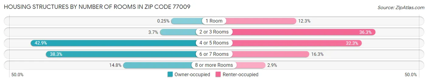 Housing Structures by Number of Rooms in Zip Code 77009