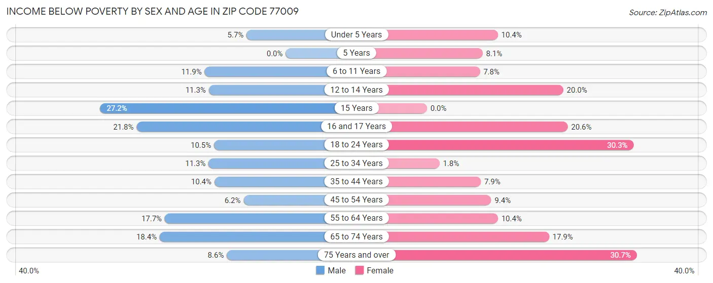 Income Below Poverty by Sex and Age in Zip Code 77009