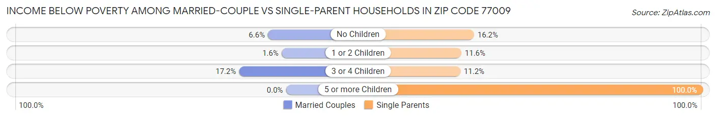 Income Below Poverty Among Married-Couple vs Single-Parent Households in Zip Code 77009