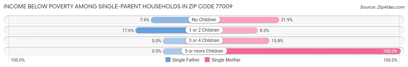 Income Below Poverty Among Single-Parent Households in Zip Code 77009