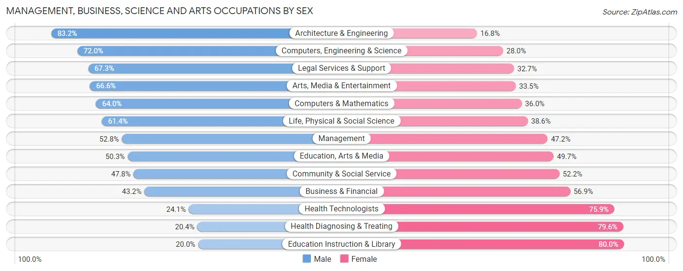 Management, Business, Science and Arts Occupations by Sex in Zip Code 77009