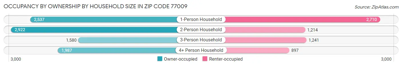 Occupancy by Ownership by Household Size in Zip Code 77009