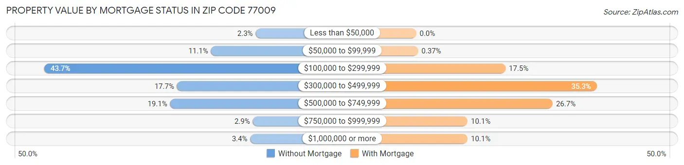 Property Value by Mortgage Status in Zip Code 77009
