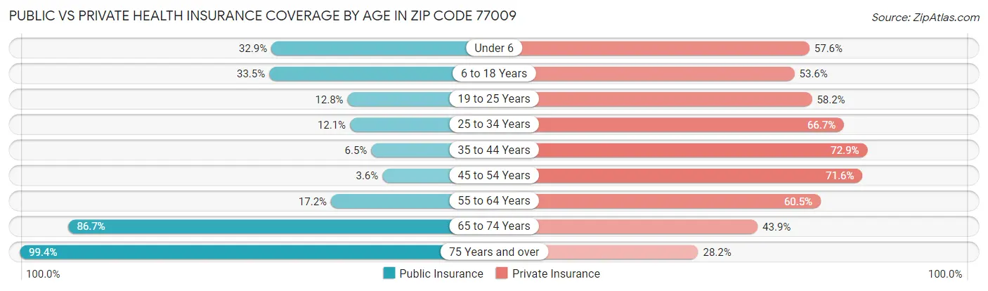 Public vs Private Health Insurance Coverage by Age in Zip Code 77009